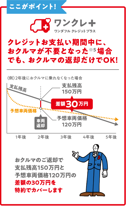 クレジットお支払期間中に、お車が扶養となった場合でも、お車の返却だけでOK！
